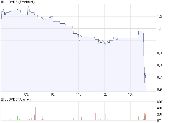 chart_week_lloyds.png