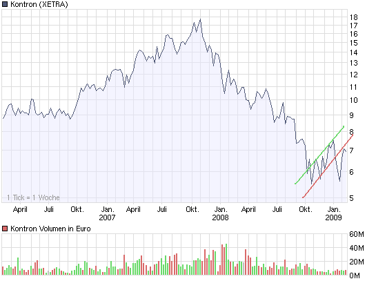 chart_3years_kontron.png