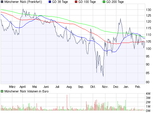 chart_year_muenchener_rueck.png