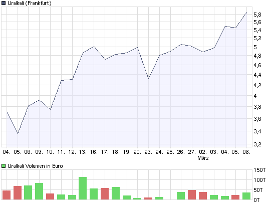 chart_month_uralkali.png