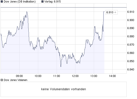 chart_intraday_dow.png