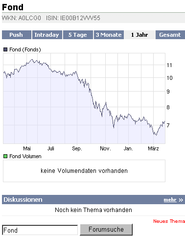 2009-03-27-fond-a0lcg0-chart.gif
