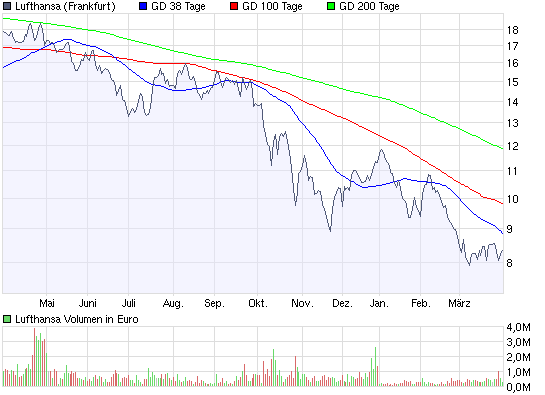 chart_year_lufthansa.png