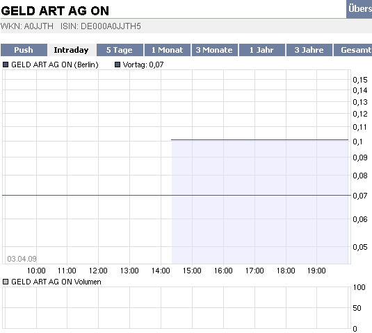 2009-04-03-intraday-geld-art-volumen-berlin.gif