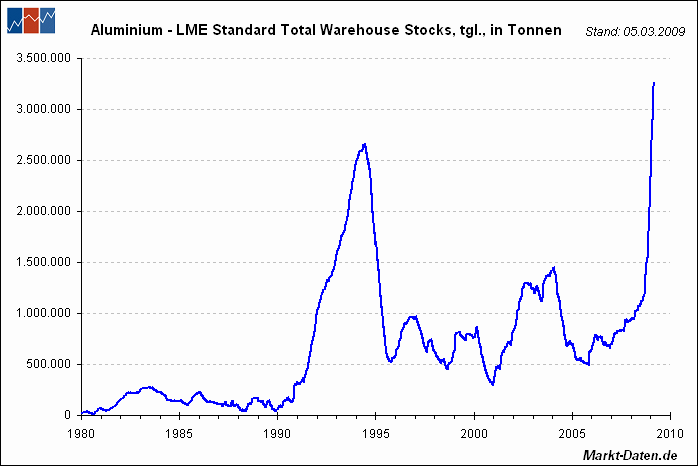 aluminium-stocks.gif