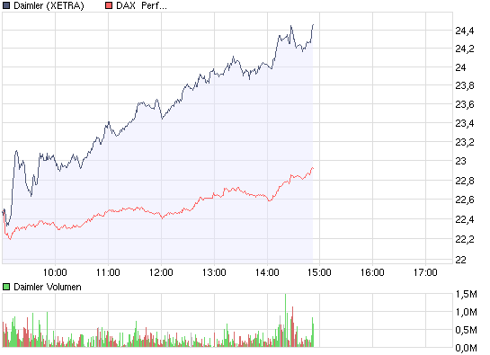 chart_intraday_daimler.png