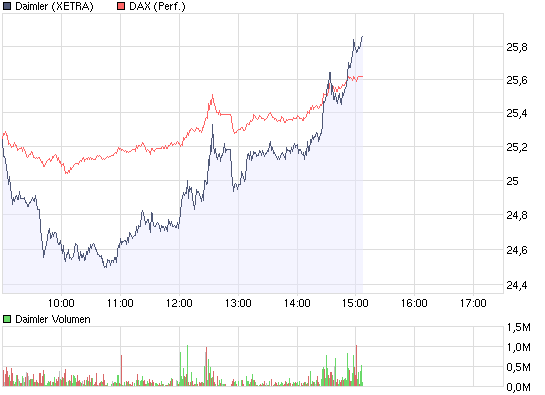 chart_intraday_daimler.png