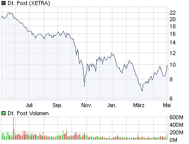 chart_year_deutschepost.png