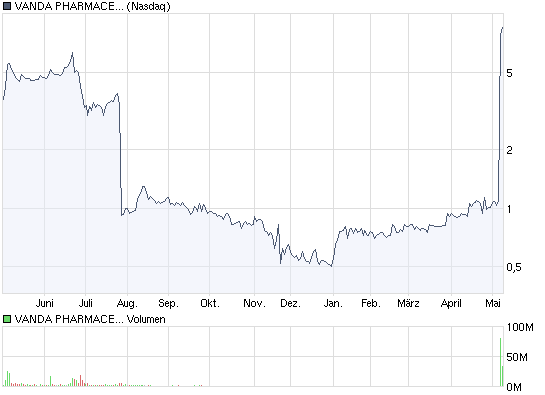 chart_year_vandapharmaceuticalsinc.png