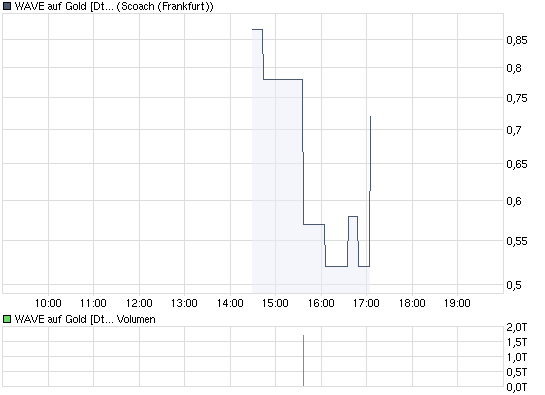 chart_intraday_waveaufgolddeutschebank.png