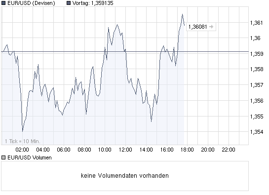 chart_intraday_eurusdeurousdollar.png