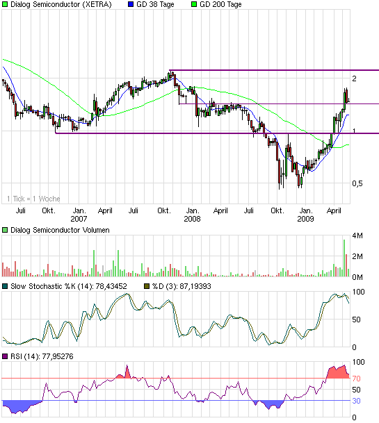 chart_3years_dialogsemiconductor.png