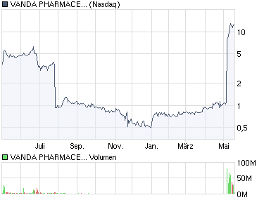 chart_year_vandapharmaceuticalsinc.png