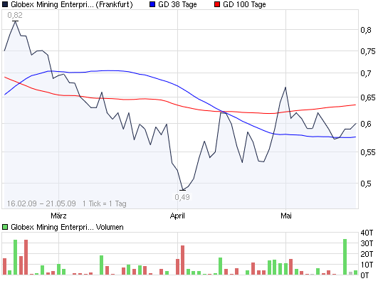 2009-05-21-globex-mining-stabilisiert-sich.png