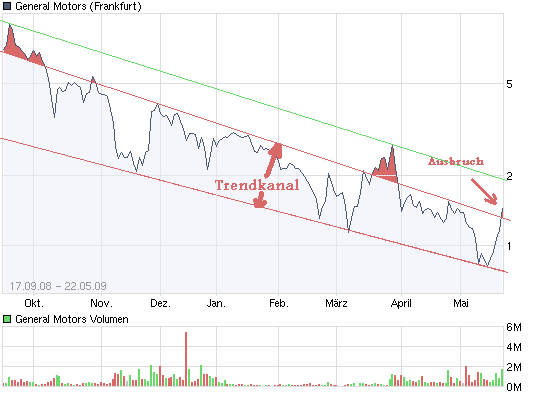 chart_free_generalmotors.png