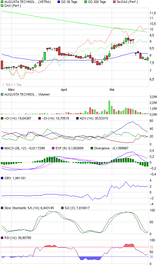 chart_quarter_augustatechnologag.png