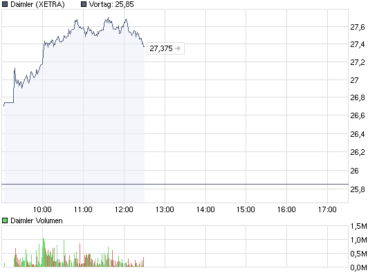 chart_intraday_daimler.png