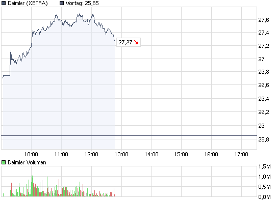 chart_intraday_daimler.png