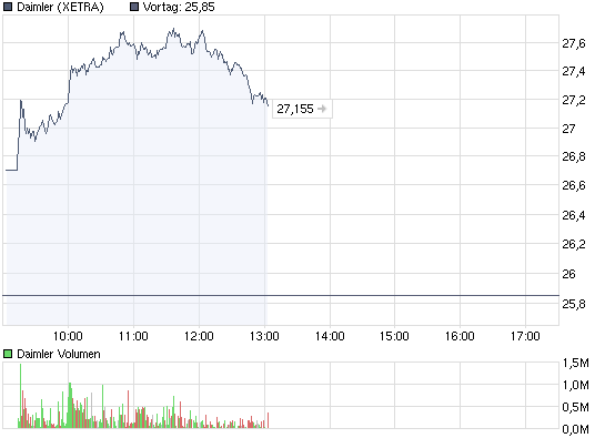 chart_intraday_daimler.png