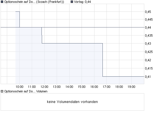 chart_intraday_optionsscheinaufdowjonesindustria....png