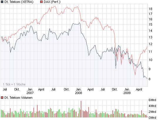 chart_3years_deutschetelekom.png