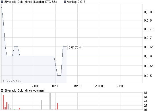 chart_intraday_silveradogoldmines.png