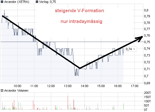 chart_intraday_arcandor.png
