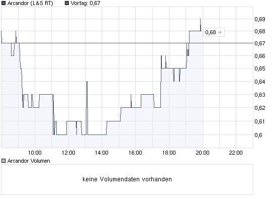 chart_intraday_arcandor.png