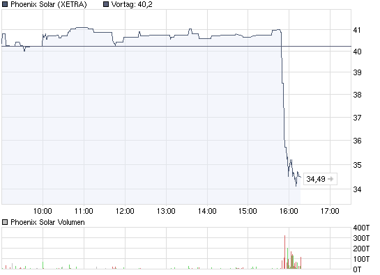 chart_intraday_phoenixsolar.png