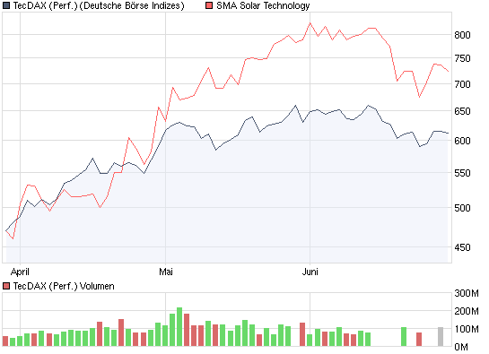 vergleich_tecdax_smasolar.png