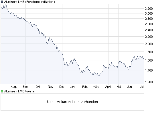 chart_year_aluminiumlme.png