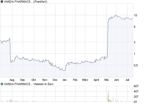 chart_year_vandapharmaceuticalsinc.png