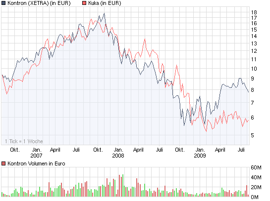 chart_3years_kontron.png