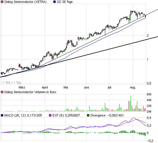 chart_halfyear_dialogsemiconductor.png