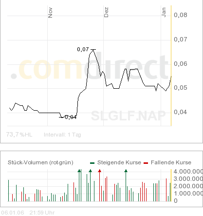 Silverado_3_Monats-CHart.png