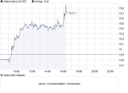 chart_intraday_solarworld.png