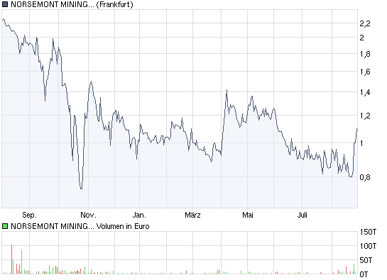 chart_year_norsemontmininginc.png