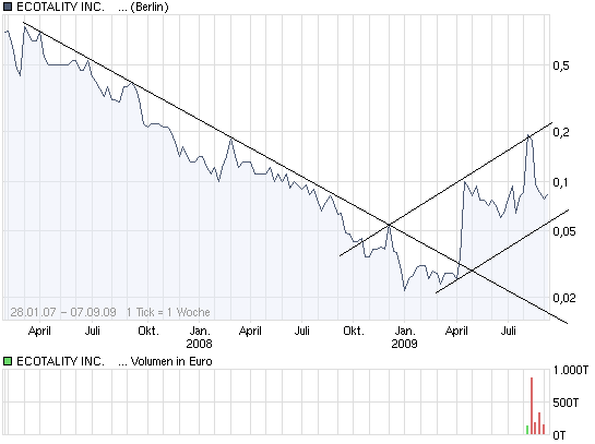 chart_3years_ecotalityincdl-01_berlin.png