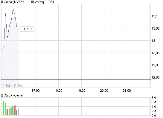 chart_intraday_alcoa.png