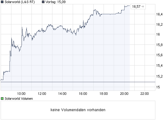 chart_intraday_solarworld.png