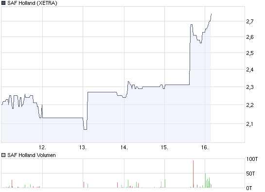 chart_intraday_safholland.png