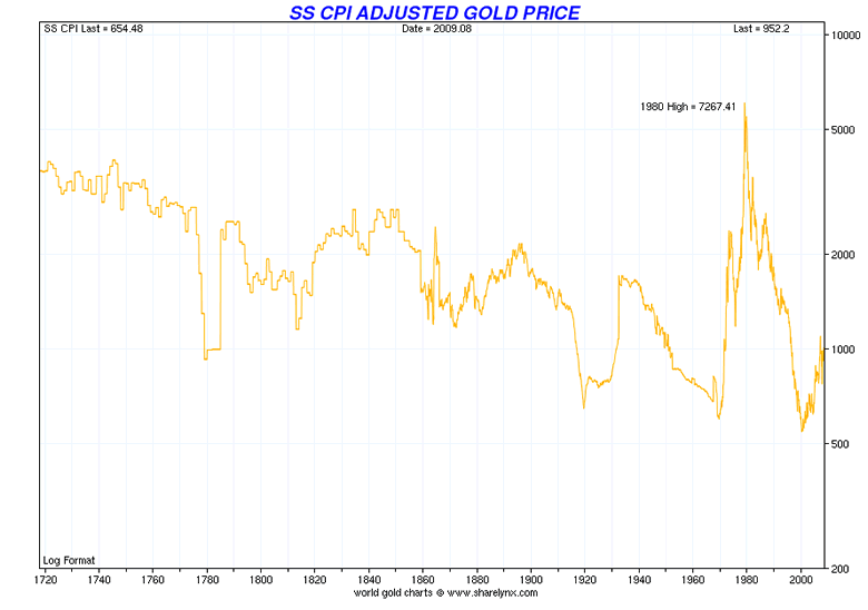 gold300y-ss-cpi-adjusted.gif