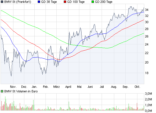 chart_year_bmwst.png