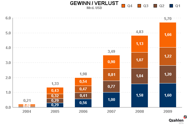 chart-gewinn-apple-de.png