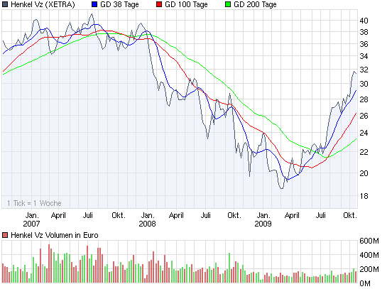 chart_3years_henkelvz.png