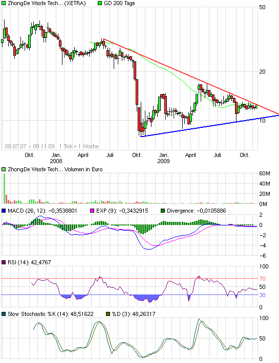 chart_3years_zhongdewastetechnologyag.png