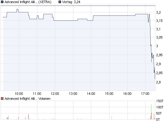 chart_intraday_advancedinflightalliance.png