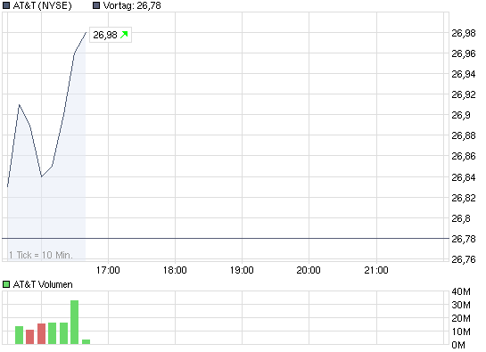 chart_intraday_att.png