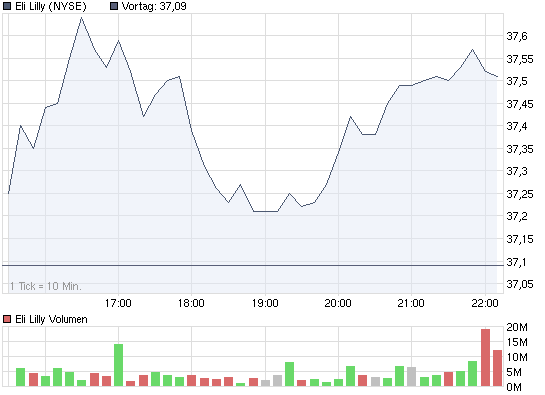 chart_intraday_elililly.png