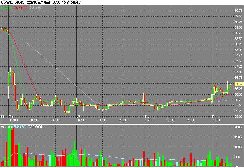 Chart_of_CDWC_intraday.png